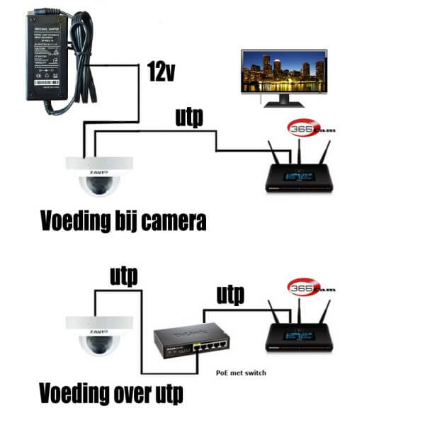 IP camera werkend krijgen. eerste hulp voor IP camera