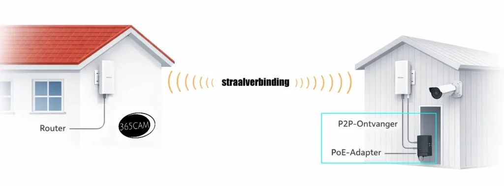 Dahua longe range point-to-point