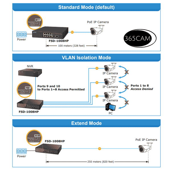 Planet 8 poorts switch